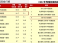 2017年度中国医院排行榜公布 我院健康管理中心位居全国第二